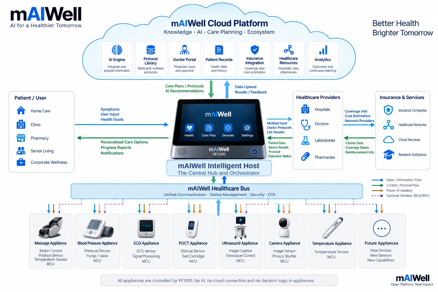 mAIWell ecosystem architecture: cloud platform above, the YF1000 host in the centre, and healthcare appliances on the Healthcare Bus below.